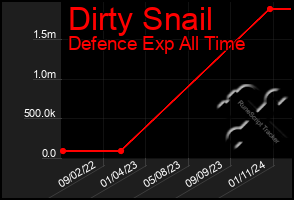 Total Graph of Dirty Snail