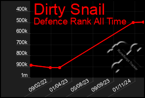 Total Graph of Dirty Snail