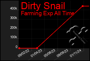 Total Graph of Dirty Snail