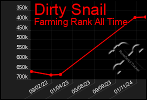 Total Graph of Dirty Snail