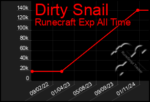 Total Graph of Dirty Snail