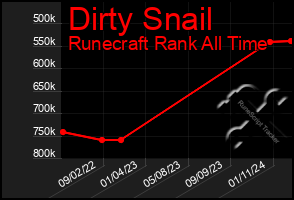 Total Graph of Dirty Snail