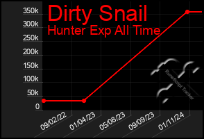 Total Graph of Dirty Snail