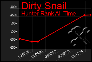 Total Graph of Dirty Snail