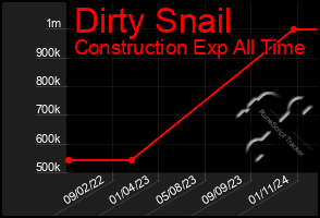 Total Graph of Dirty Snail