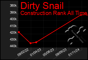 Total Graph of Dirty Snail