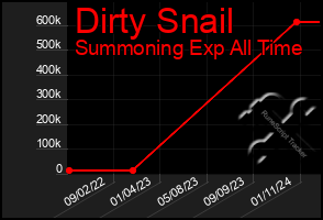 Total Graph of Dirty Snail