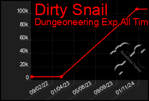 Total Graph of Dirty Snail