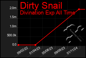 Total Graph of Dirty Snail