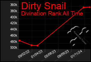 Total Graph of Dirty Snail