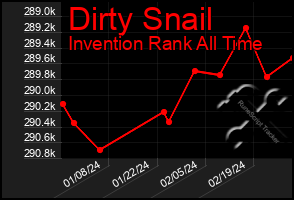 Total Graph of Dirty Snail