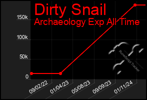 Total Graph of Dirty Snail