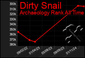 Total Graph of Dirty Snail