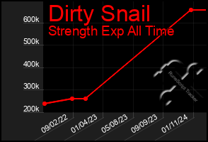 Total Graph of Dirty Snail