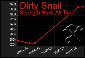 Total Graph of Dirty Snail