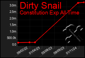 Total Graph of Dirty Snail