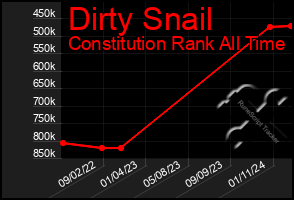 Total Graph of Dirty Snail