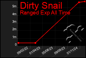 Total Graph of Dirty Snail