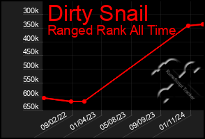 Total Graph of Dirty Snail