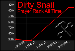 Total Graph of Dirty Snail