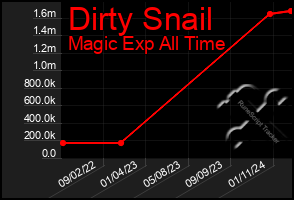 Total Graph of Dirty Snail