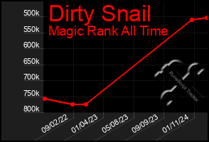 Total Graph of Dirty Snail