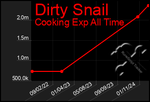 Total Graph of Dirty Snail