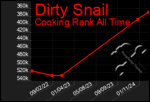 Total Graph of Dirty Snail