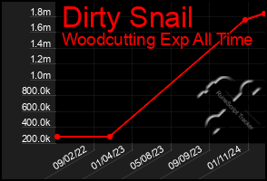 Total Graph of Dirty Snail