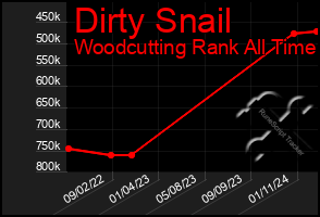 Total Graph of Dirty Snail