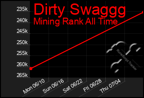 Total Graph of Dirty Swaggg