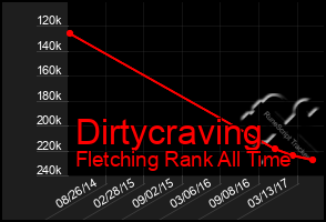 Total Graph of Dirtycraving