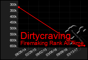 Total Graph of Dirtycraving