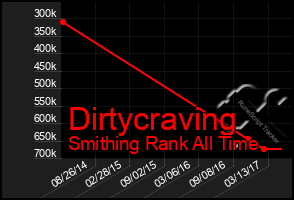 Total Graph of Dirtycraving