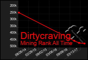 Total Graph of Dirtycraving