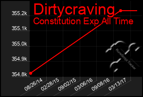 Total Graph of Dirtycraving