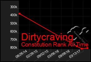 Total Graph of Dirtycraving