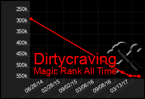 Total Graph of Dirtycraving