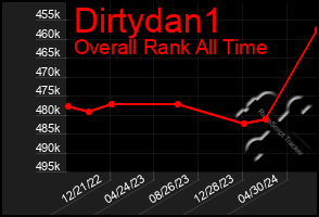 Total Graph of Dirtydan1