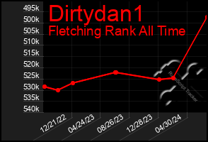 Total Graph of Dirtydan1