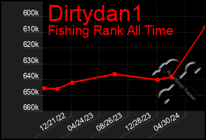 Total Graph of Dirtydan1