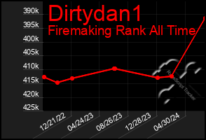 Total Graph of Dirtydan1