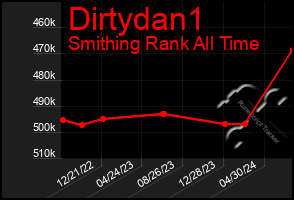 Total Graph of Dirtydan1