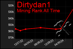 Total Graph of Dirtydan1