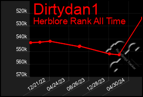 Total Graph of Dirtydan1