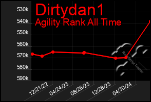 Total Graph of Dirtydan1