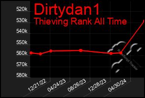 Total Graph of Dirtydan1