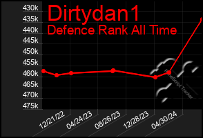 Total Graph of Dirtydan1