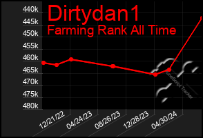 Total Graph of Dirtydan1