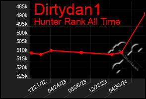 Total Graph of Dirtydan1